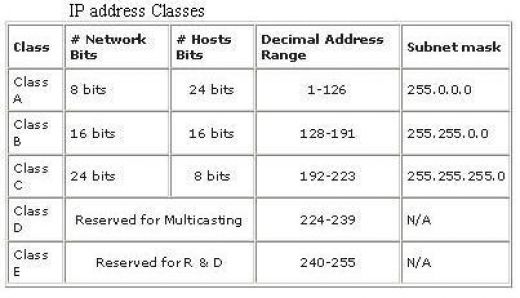 Ip Address Class Chart