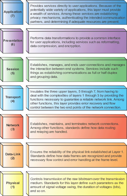 Osi Model Chart Poster Download