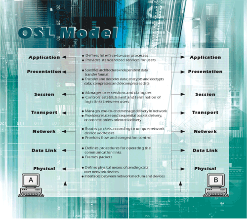 Osi Model Chart Poster Download