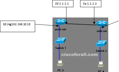 default routing
